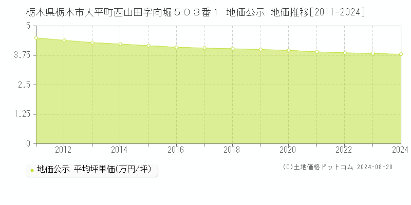 栃木県栃木市大平町西山田字向堀５０３番１ 地価公示 地価推移[2011-2023]