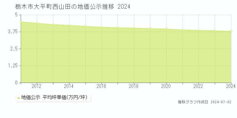 栃木市大平町西山田の地価公示推移グラフ 