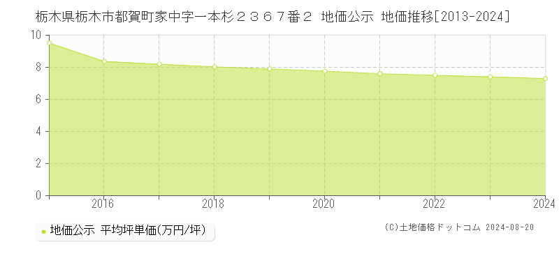 栃木県栃木市都賀町家中字一本杉２３６７番２ 公示地価 地価推移[2013-2024]