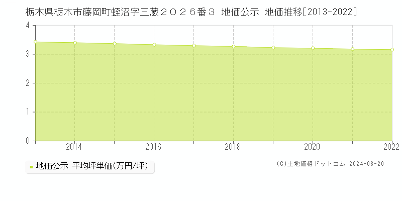 栃木県栃木市藤岡町蛭沼字三蔵２０２６番３ 地価公示 地価推移[2013-2022]