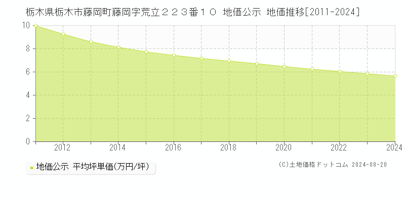 栃木県栃木市藤岡町藤岡字荒立２２３番１０ 地価公示 地価推移[2011-2023]