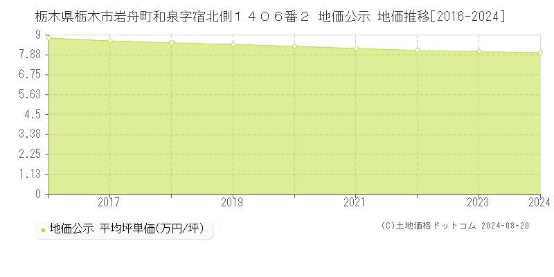 栃木県栃木市岩舟町和泉字宿北側１４０６番２ 地価公示 地価推移[2016-2023]