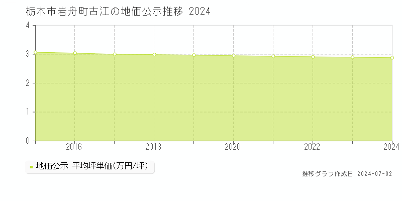 栃木市岩舟町古江の地価公示推移グラフ 