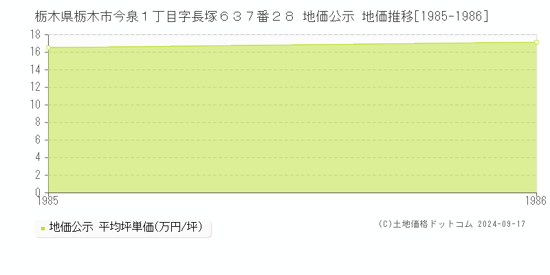 栃木県栃木市今泉１丁目字長塚６３７番２８ 地価公示 地価推移[1985-1986]