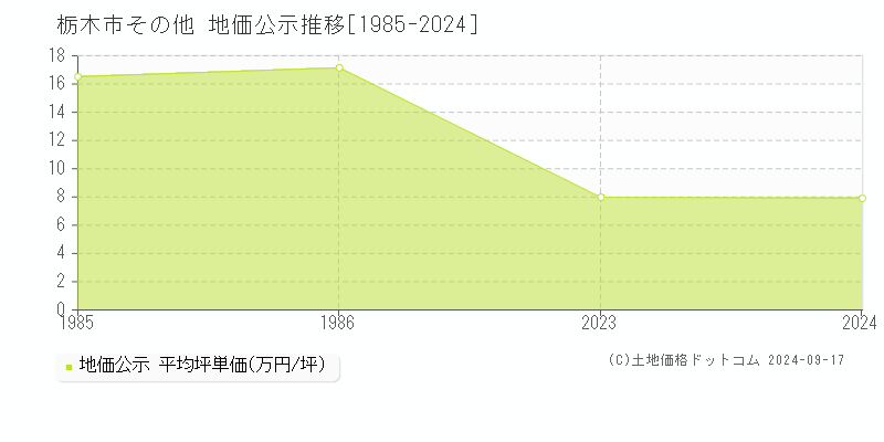 その他(栃木市)の地価公示推移グラフ(坪単価)[1985-1986年]