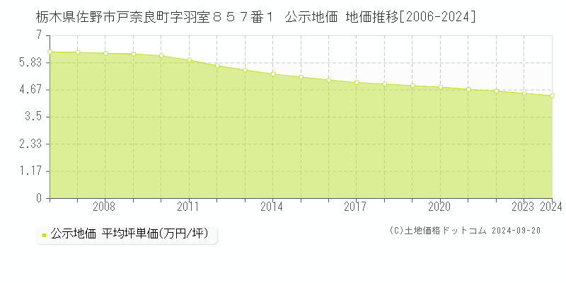 栃木県佐野市戸奈良町字羽室８５７番１ 公示地価 地価推移[2006-2024]