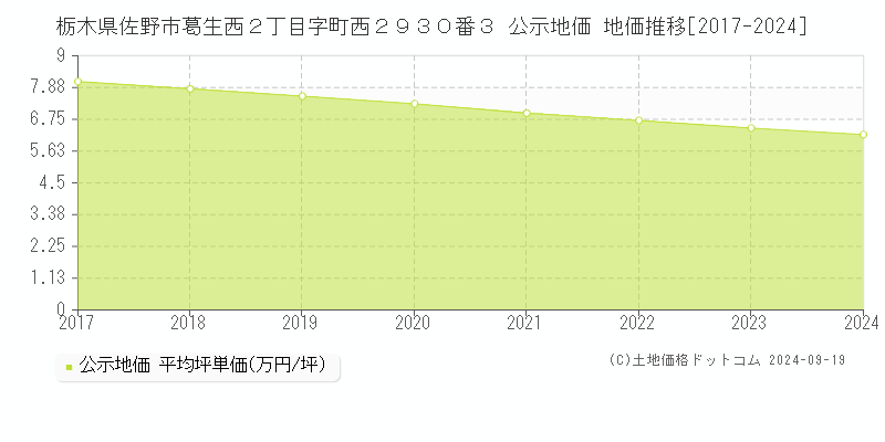 栃木県佐野市葛生西２丁目字町西２９３０番３ 公示地価 地価推移[2017-2021]