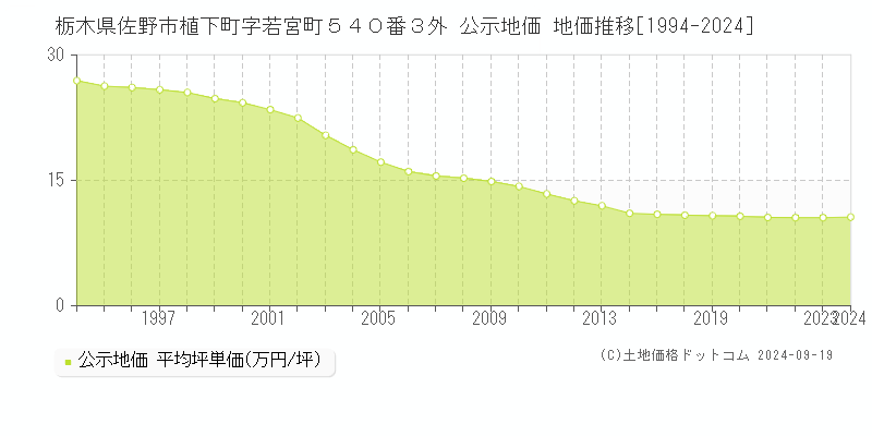 栃木県佐野市植下町字若宮町５４０番３外 公示地価 地価推移[1994-2021]