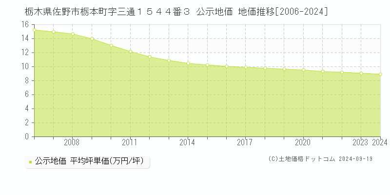 栃木県佐野市栃本町字三通１５４４番３ 公示地価 地価推移[2006-2024]