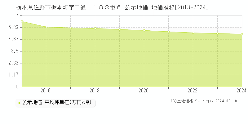 栃木県佐野市栃本町字二通１１８３番６ 公示地価 地価推移[2013-2023]