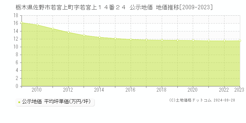 栃木県佐野市若宮上町字若宮上１４番２４ 公示地価 地価推移[2009-2022]