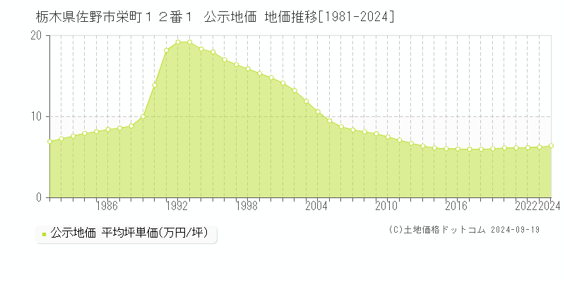 栃木県佐野市栄町１２番１ 公示地価 地価推移[1981-2021]