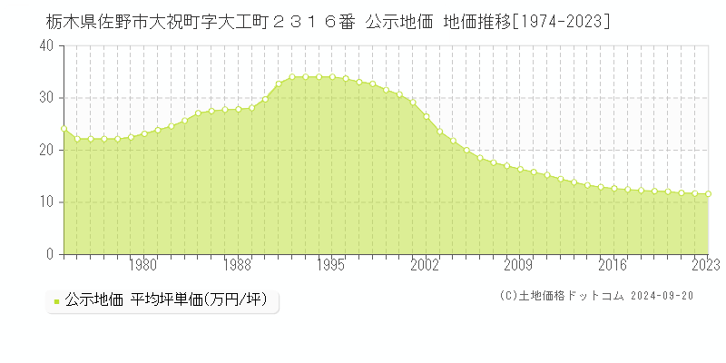 栃木県佐野市大祝町字大工町２３１６番 公示地価 地価推移[1974-2022]