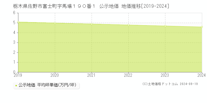 栃木県佐野市富士町字馬場１９０番１ 公示地価 地価推移[2019-2020]