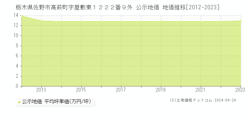 栃木県佐野市高萩町字屋敷東１２２２番９外 公示地価 地価推移[2012-2023]