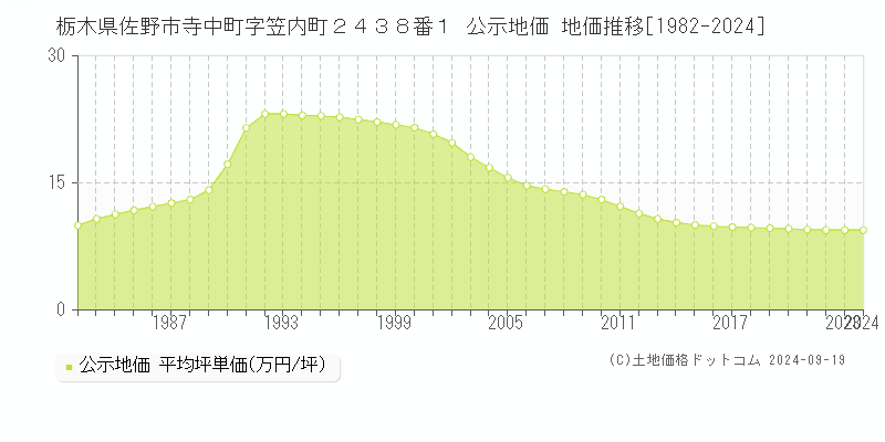 栃木県佐野市寺中町字笠内町２４３８番１ 公示地価 地価推移[1982-2018]