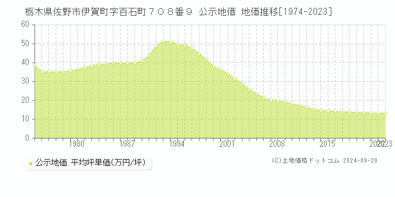 栃木県佐野市伊賀町字百石町７０８番９ 公示地価 地価推移[1974-2023]