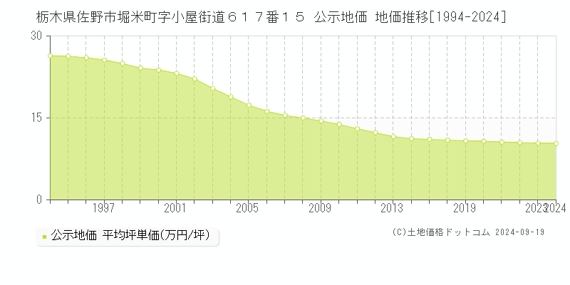 栃木県佐野市堀米町字小屋街道６１７番１５ 公示地価 地価推移[1994-2022]