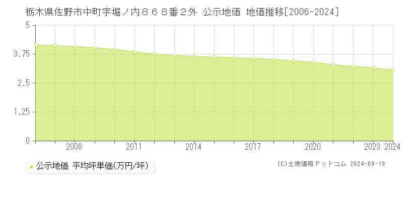 栃木県佐野市中町字堀ノ内８６８番２外 公示地価 地価推移[2006-2021]