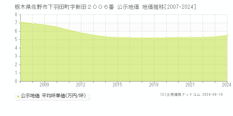 栃木県佐野市下羽田町字新田２００６番 公示地価 地価推移[2007-2020]