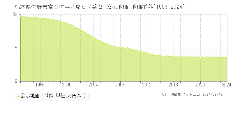 栃木県佐野市富岡町字北屋５７番２ 公示地価 地価推移[1993-2020]