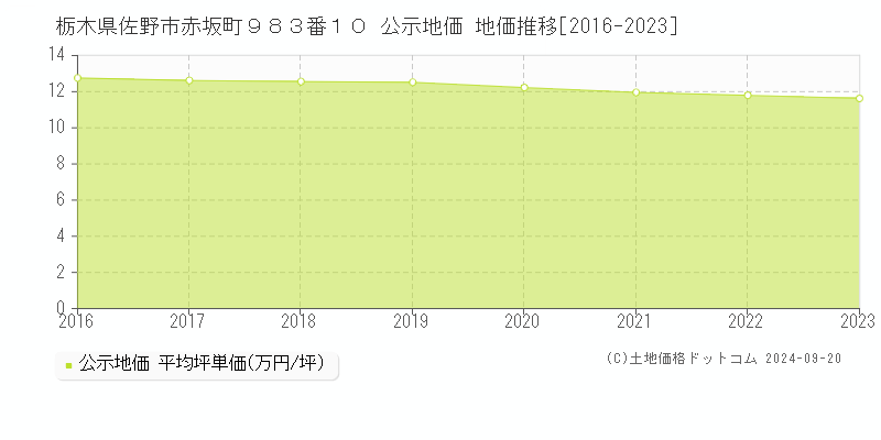 栃木県佐野市赤坂町９８３番１０ 公示地価 地価推移[2016-2023]