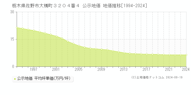 栃木県佐野市大橋町３２０４番４ 公示地価 地価推移[1994-2020]