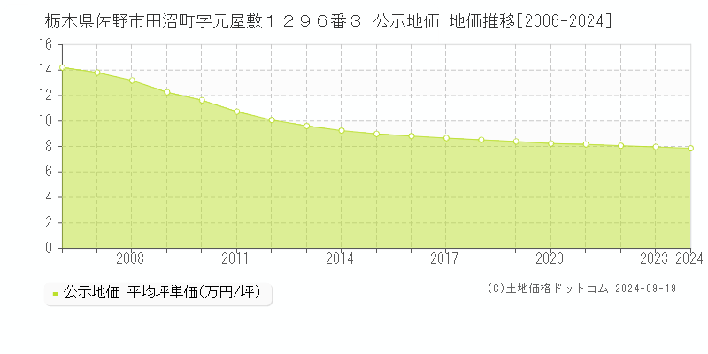 栃木県佐野市田沼町字元屋敷１２９６番３ 公示地価 地価推移[2006-2024]