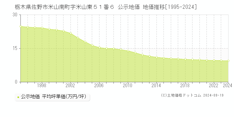 栃木県佐野市米山南町字米山東５１番６ 公示地価 地価推移[1995-2021]