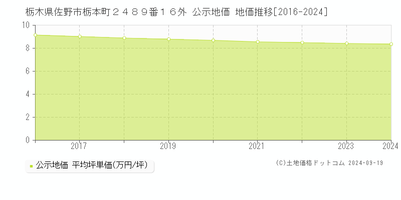 栃木県佐野市栃本町２４８９番１６外 公示地価 地価推移[2016-2022]