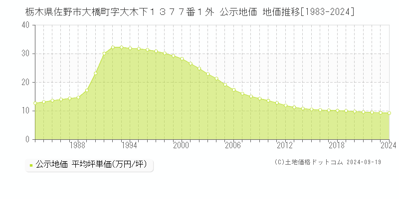 栃木県佐野市大橋町字大木下１３７７番１外 公示地価 地価推移[1983-2022]