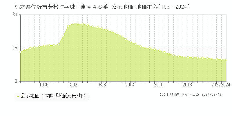 栃木県佐野市若松町字城山東４４６番 公示地価 地価推移[1981-2019]