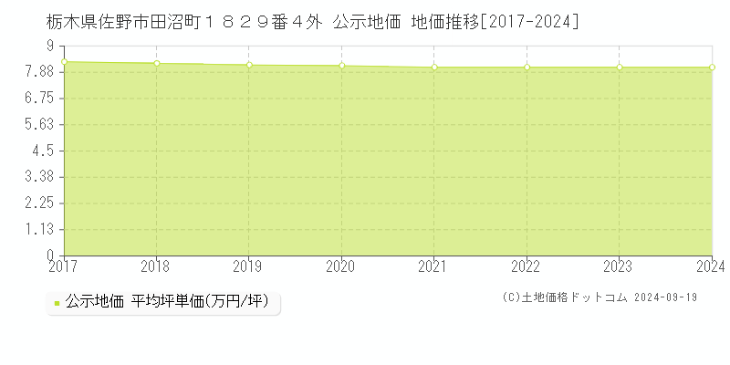 栃木県佐野市田沼町１８２９番４外 公示地価 地価推移[2017-2022]