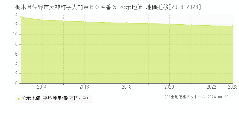 栃木県佐野市天神町字大門東８０４番５ 公示地価 地価推移[2013-2019]