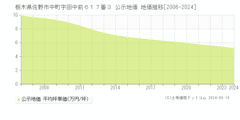 栃木県佐野市中町字田中前６１７番３ 公示地価 地価推移[2006-2024]