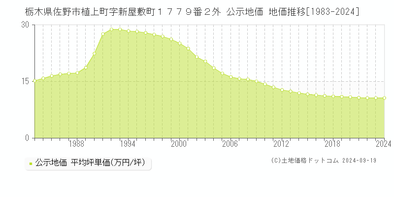 栃木県佐野市植上町字新屋敷町１７７９番２外 公示地価 地価推移[1983-2019]