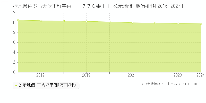 栃木県佐野市犬伏下町字白山１７７０番１１ 公示地価 地価推移[2016-2024]