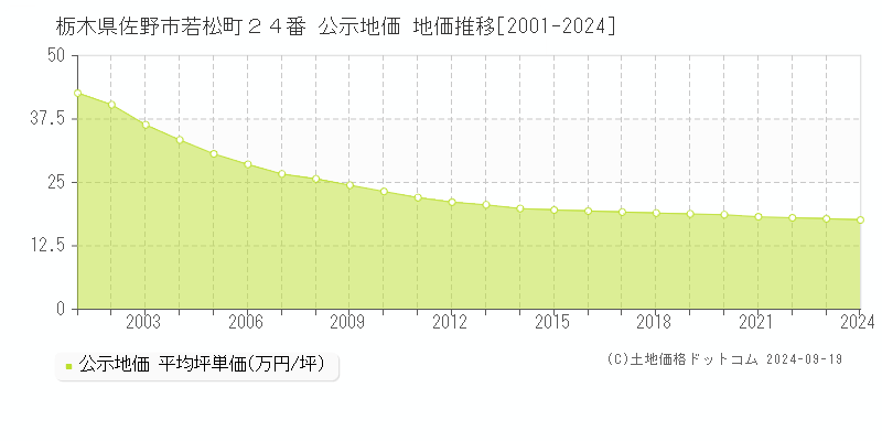 栃木県佐野市若松町２４番 公示地価 地価推移[2001-2022]