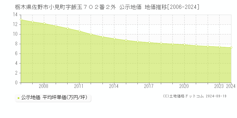 栃木県佐野市小見町字飯玉７０２番２外 公示地価 地価推移[2006-2021]