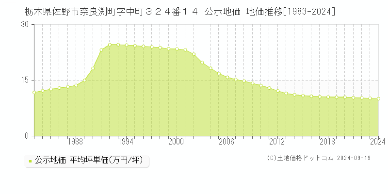 栃木県佐野市奈良渕町字中町３２４番１４ 公示地価 地価推移[1983-2023]