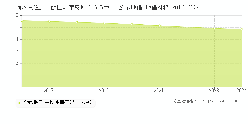 栃木県佐野市飯田町字奥原６６６番１ 公示地価 地価推移[2016-2022]