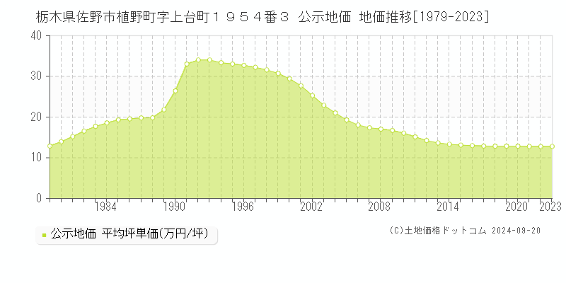 栃木県佐野市植野町字上台町１９５４番３ 公示地価 地価推移[1979-2019]