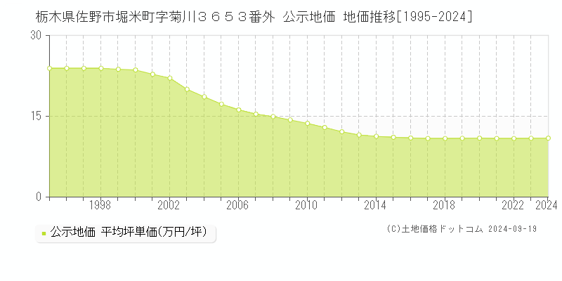 栃木県佐野市堀米町字菊川３６５３番外 公示地価 地価推移[1995-2021]