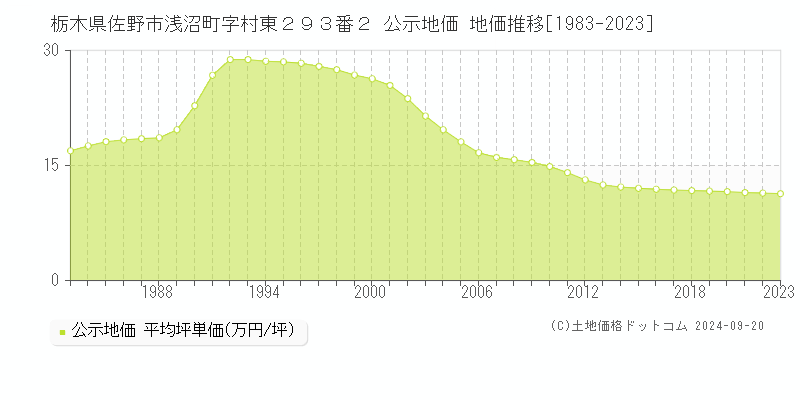 栃木県佐野市浅沼町字村東２９３番２ 公示地価 地価推移[1983-2018]