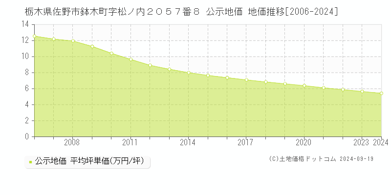 栃木県佐野市鉢木町字松ノ内２０５７番８ 公示地価 地価推移[2006-2018]