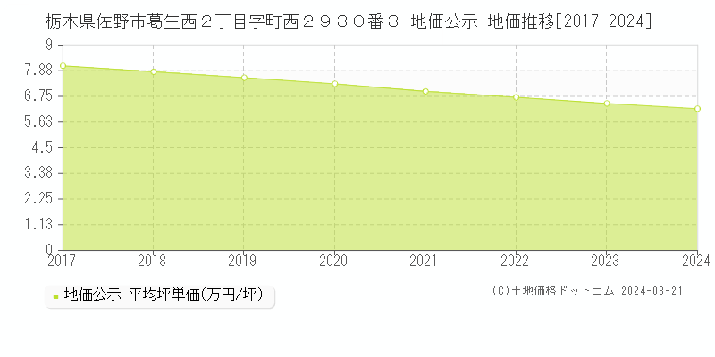 栃木県佐野市葛生西２丁目字町西２９３０番３ 公示地価 地価推移[2017-2019]