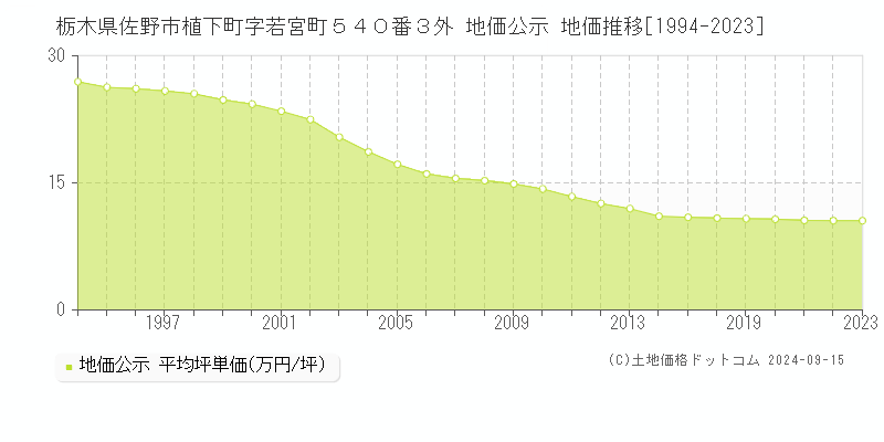 栃木県佐野市植下町字若宮町５４０番３外 公示地価 地価推移[1994-2024]