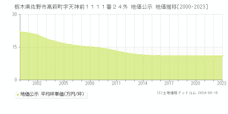 栃木県佐野市高萩町字天神前１１１１番２４外 地価公示 地価推移[2000-2023]