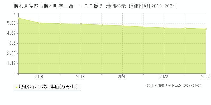 栃木県佐野市栃本町字二通１１８３番６ 公示地価 地価推移[2013-2023]