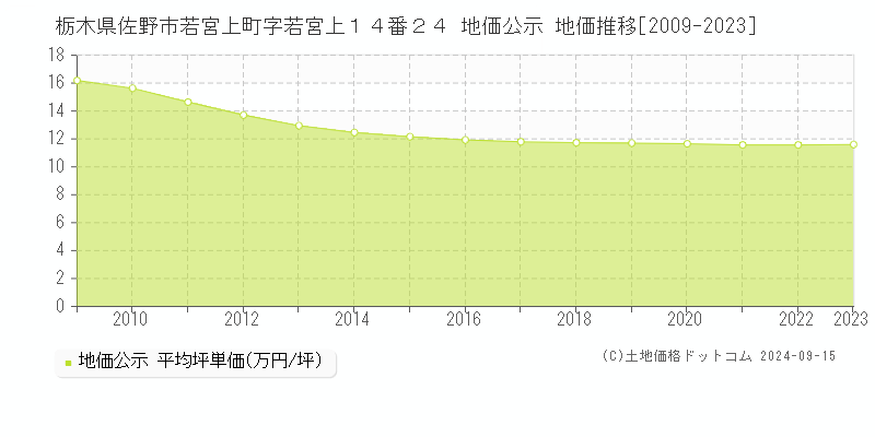 栃木県佐野市若宮上町字若宮上１４番２４ 公示地価 地価推移[2009-2018]